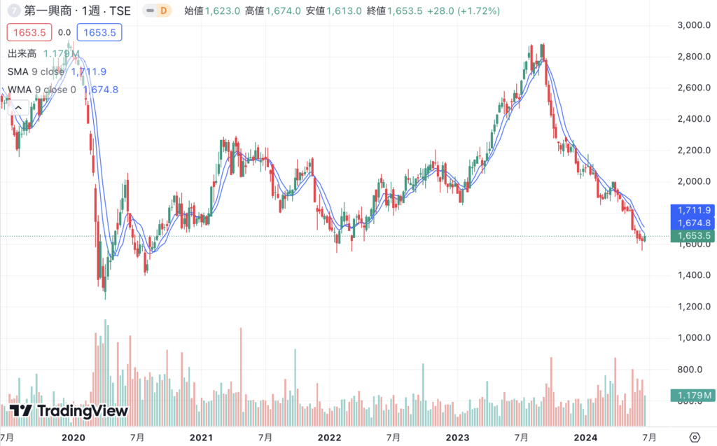 株価チャート長期