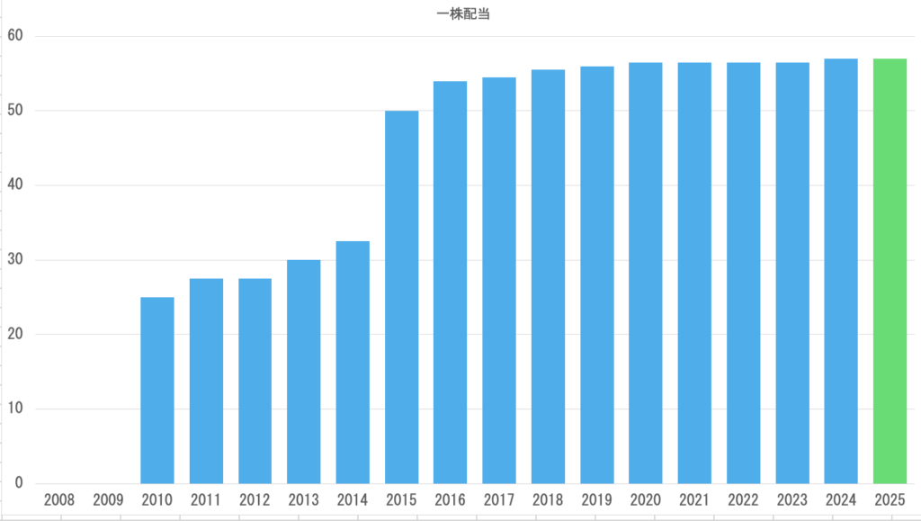 配当推移