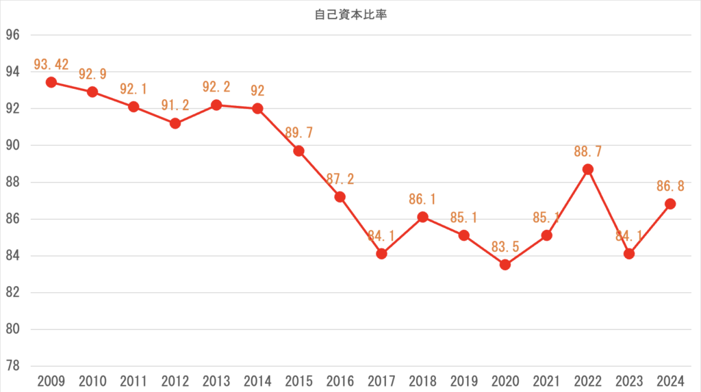 自己資本比率