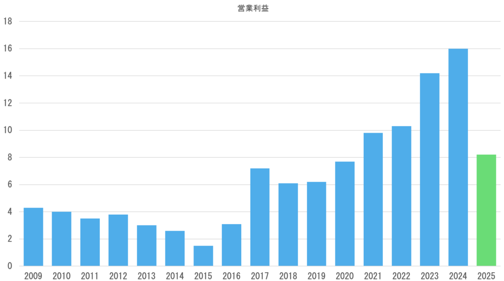 営業利益