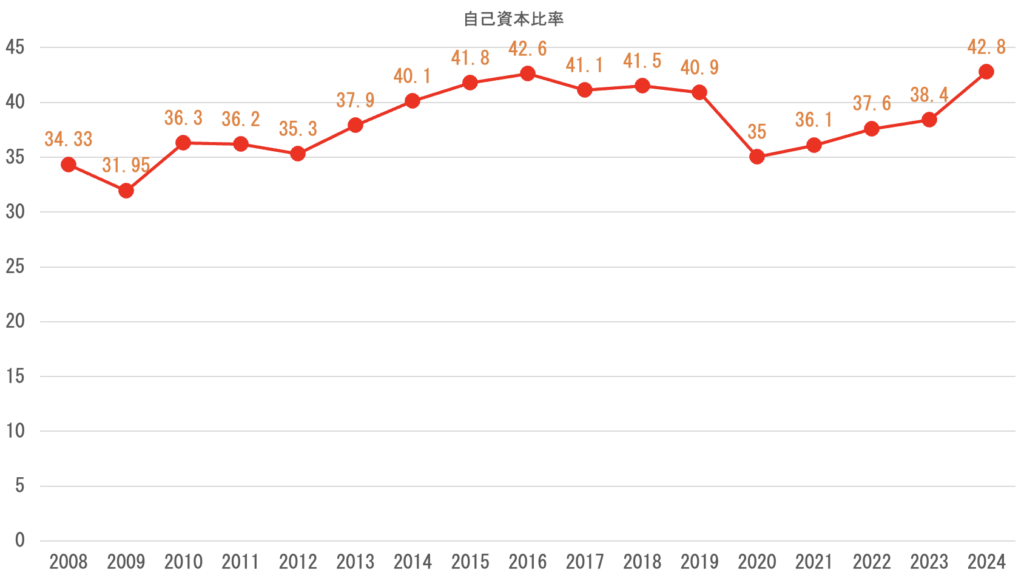 自己資本比率