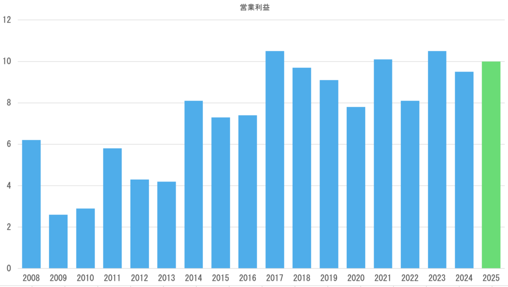 営業利益