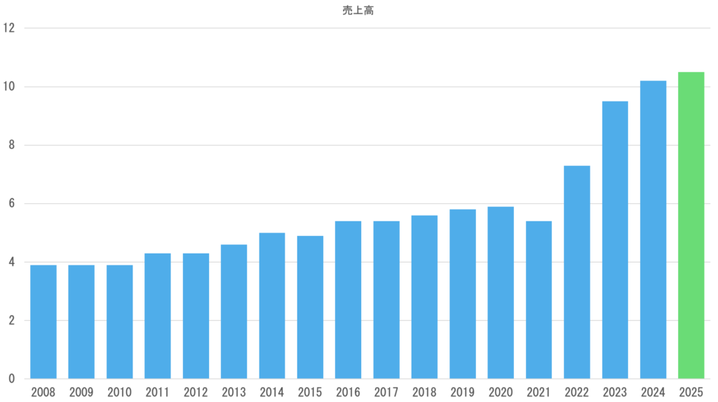 売上高