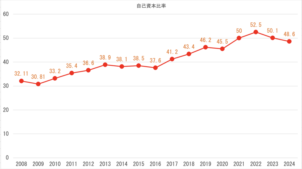 自己資本比率