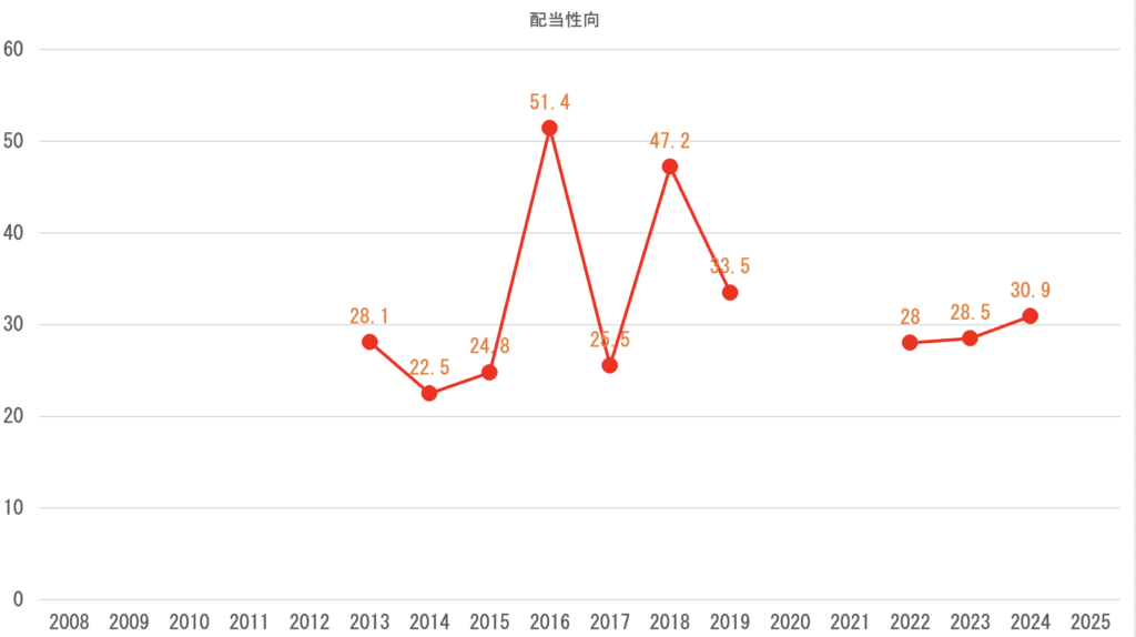 配当性向