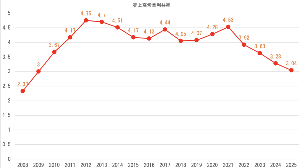 売上高営業利益率