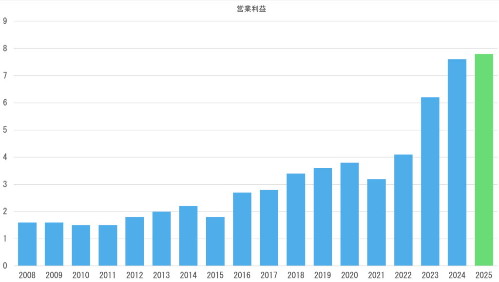 営業利益