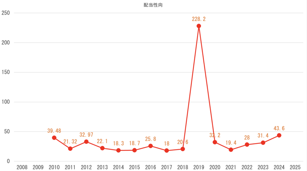 配当性向