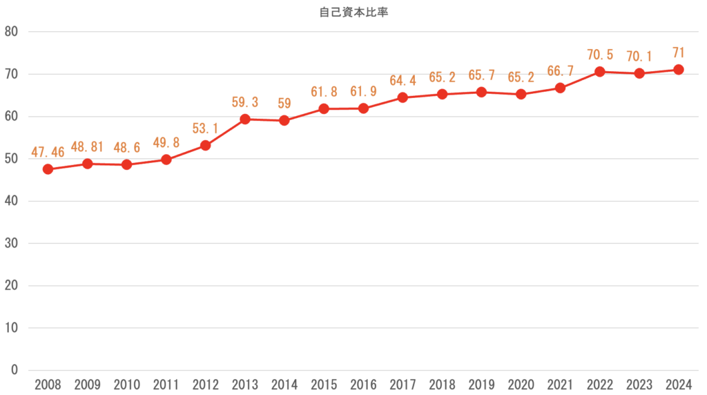 自己資本比率