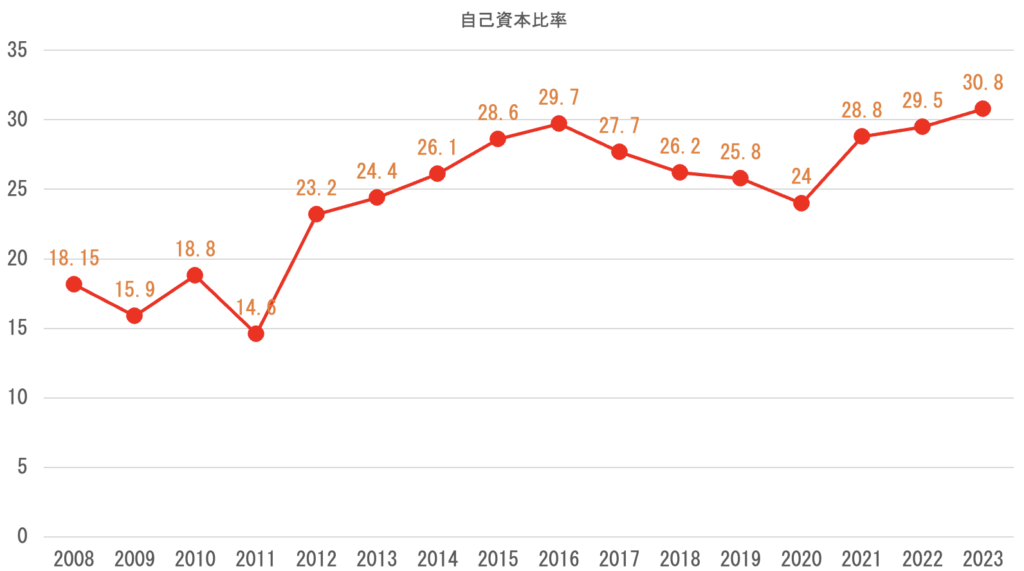 自己資本比率