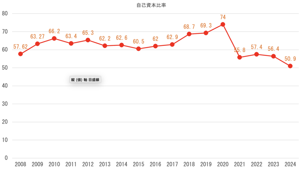 自己資本比率