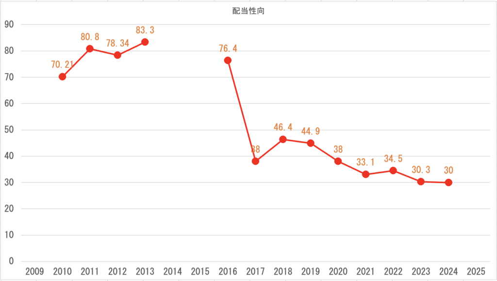 配当性向