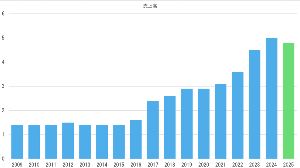 売上高