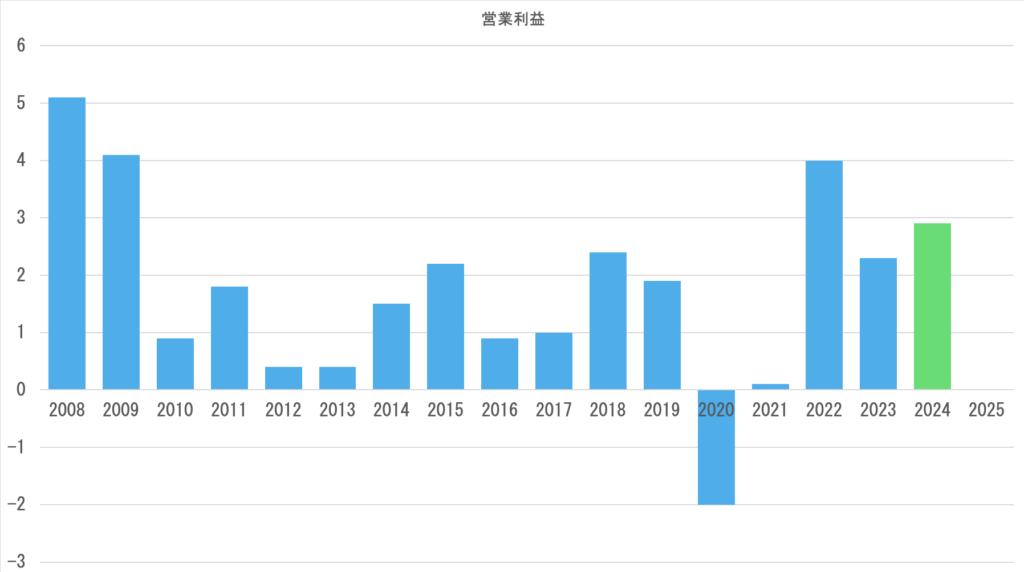 営業利益