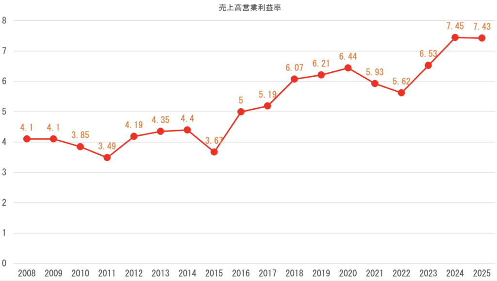 売上高営業利益率