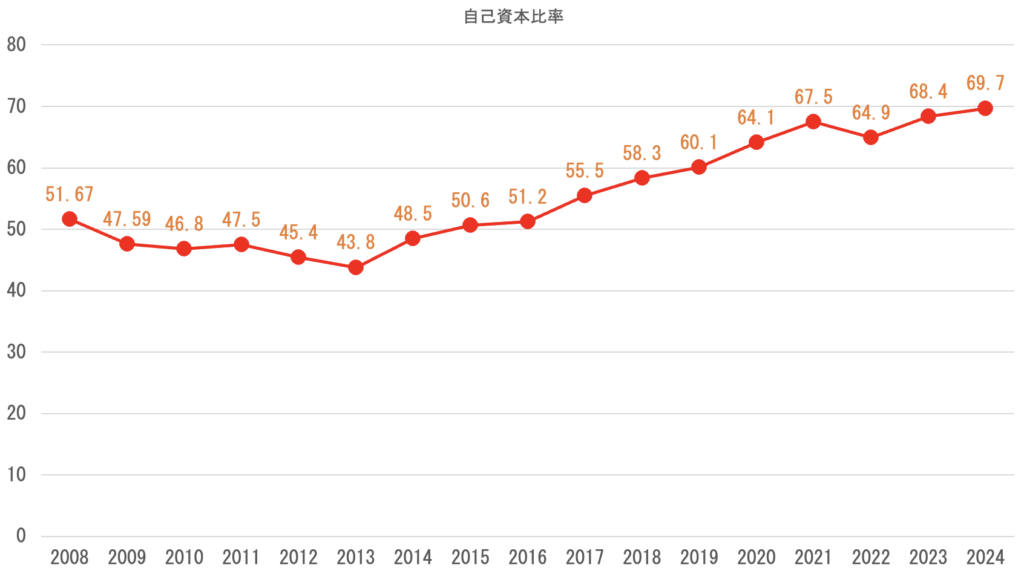 自己資本比率