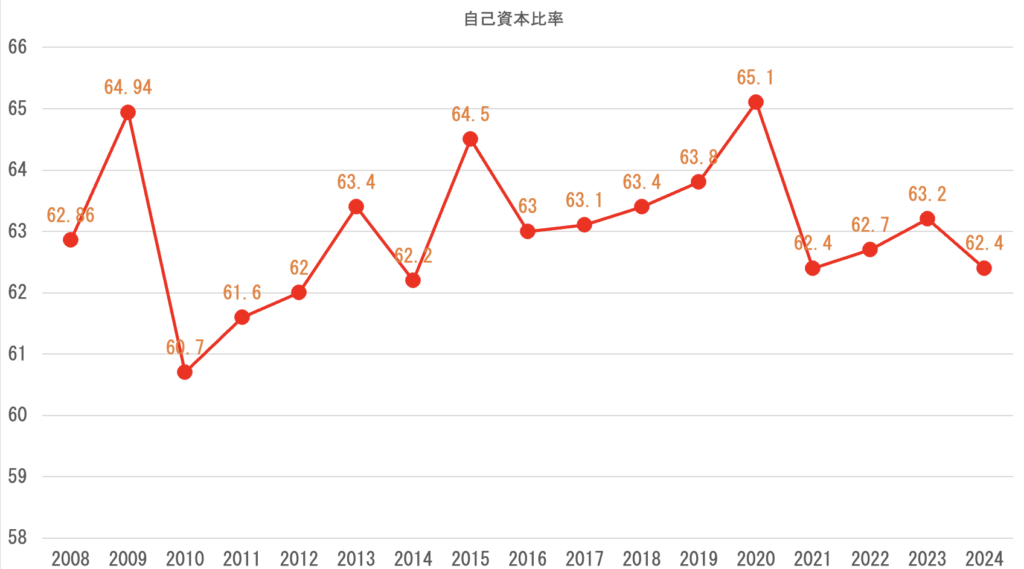 自己資本比率