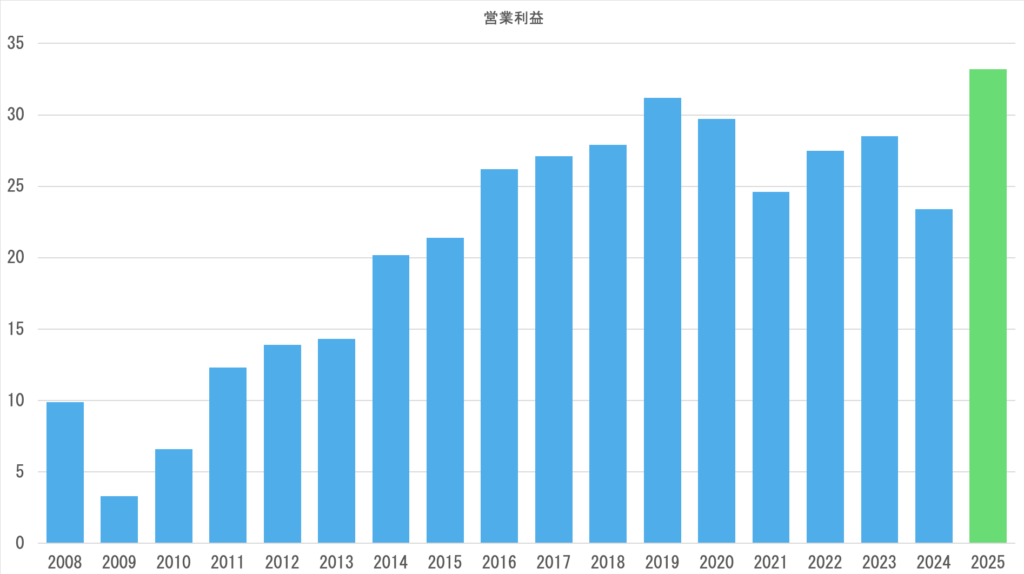 営業利益