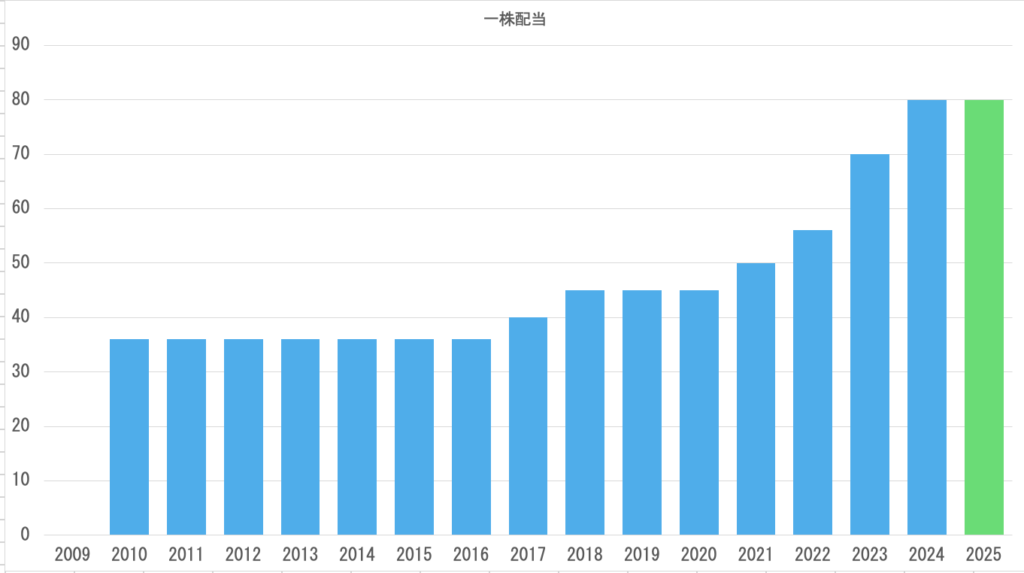 配当金