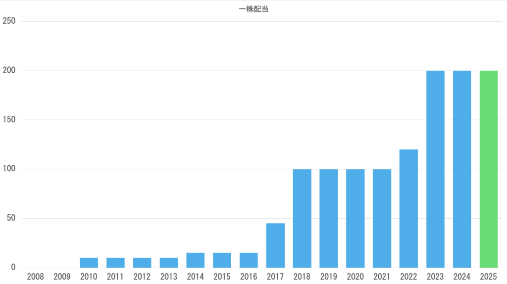 配当金