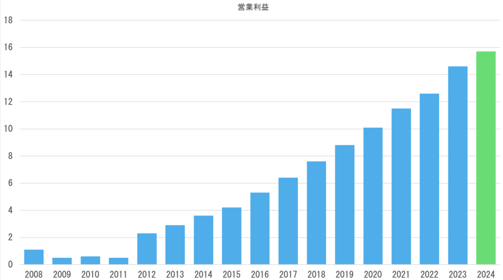 営業利益