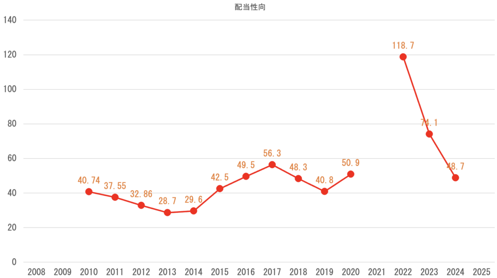 配当性向