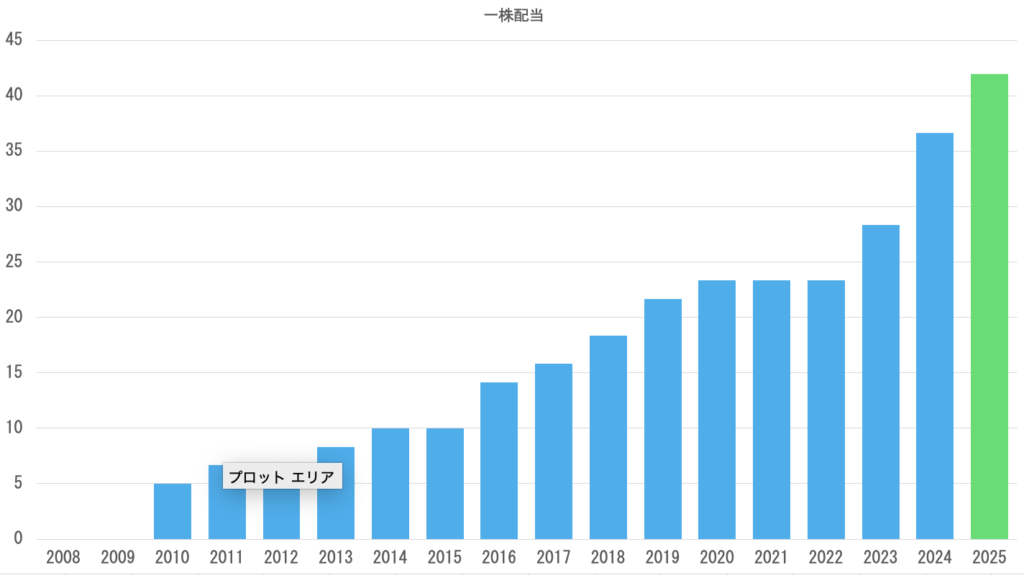 一株配当金