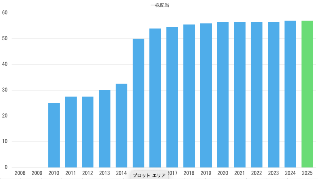 配当