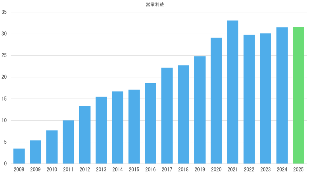 営業利益