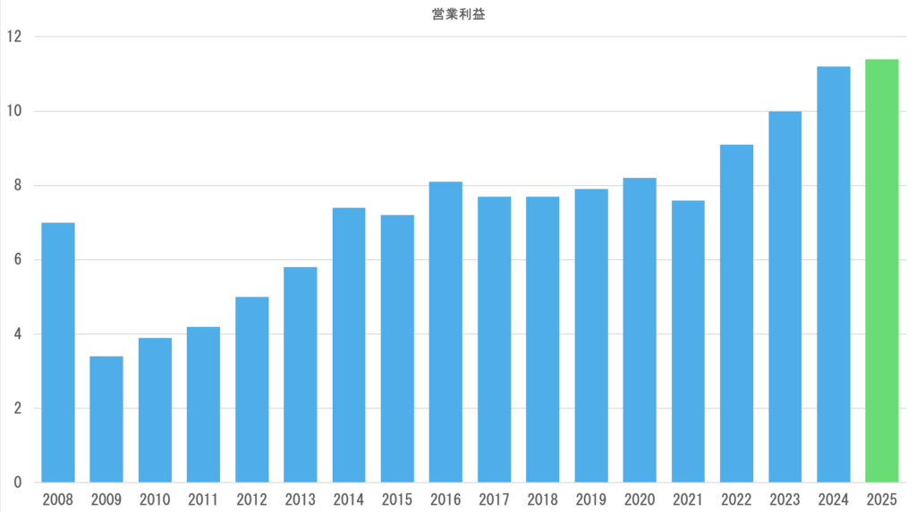 営業利益