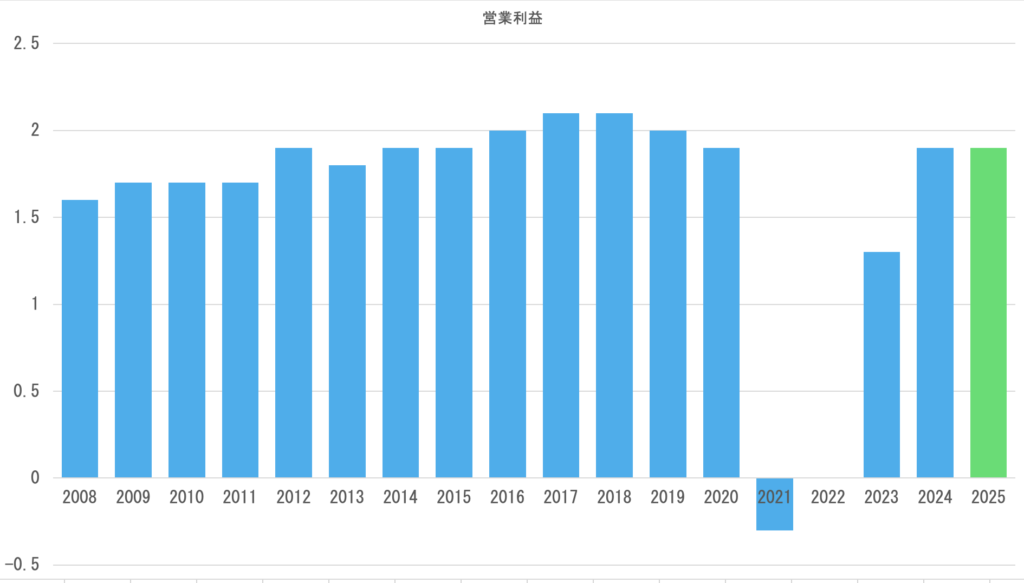 営業利益