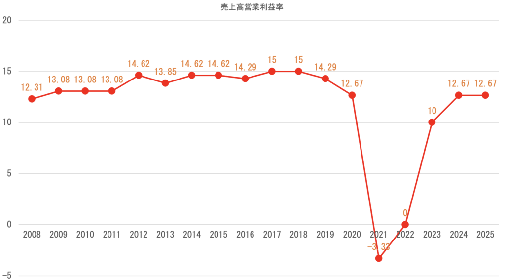 営業利益率