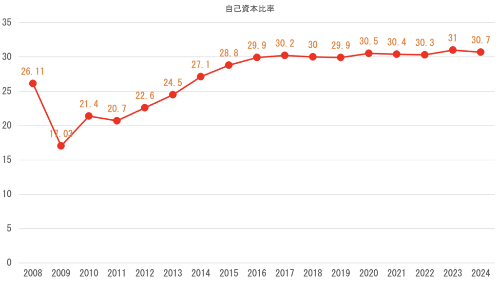 自己資本比率