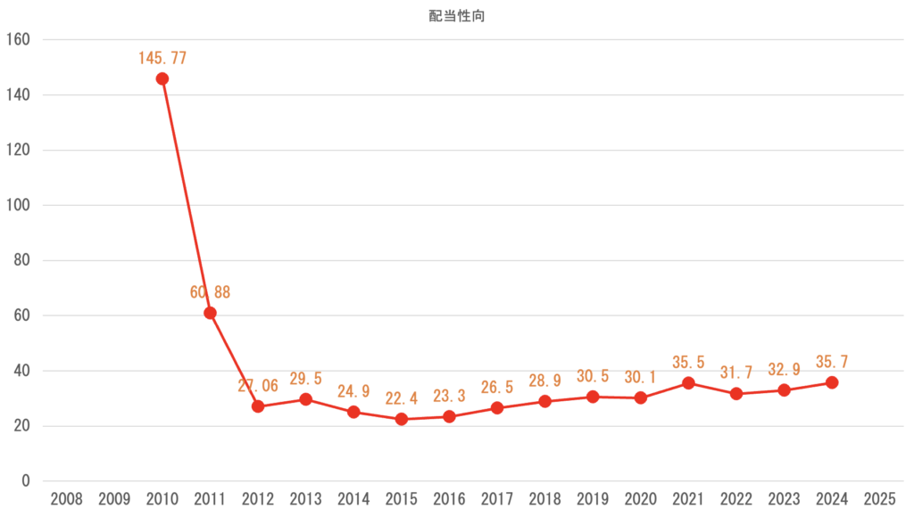 配当性向