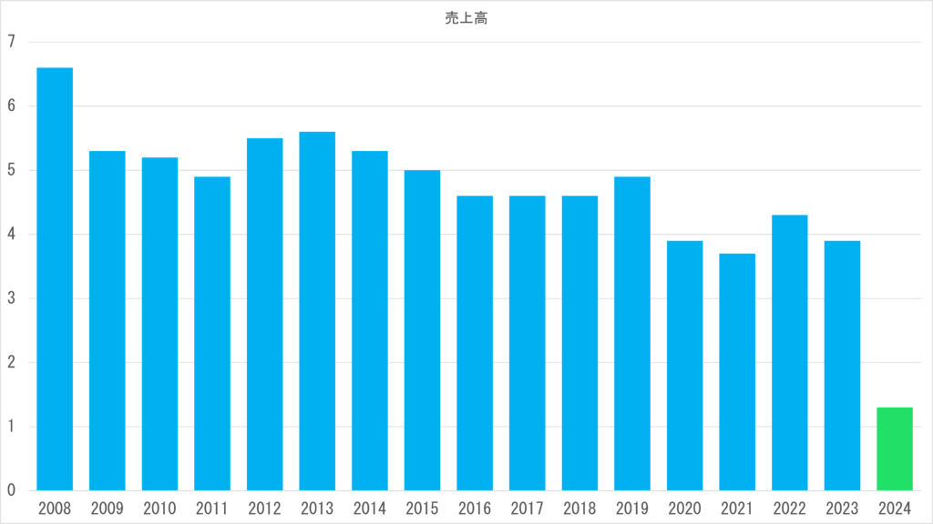 売上高