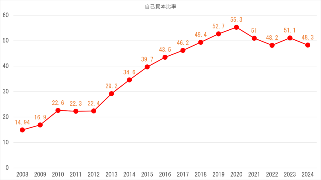 自己資本比率