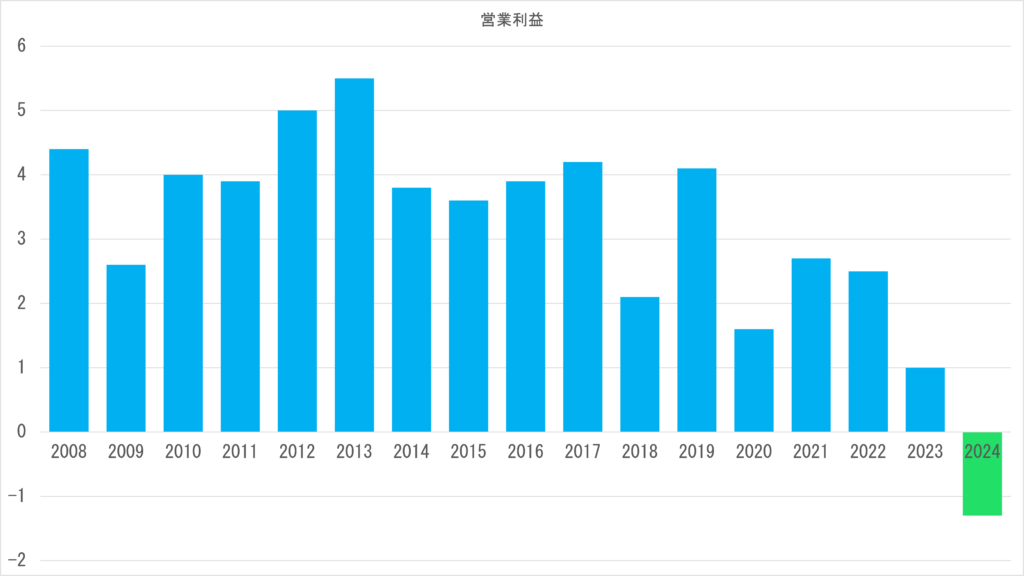 営業利益